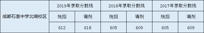 2020年成都石室中學(xué)北湖校區(qū)中考分?jǐn)?shù)線是多少？