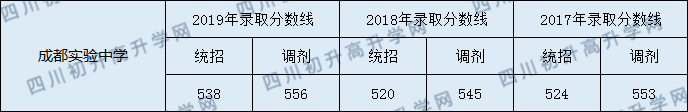 成都市實(shí)驗(yàn)中學(xué)2020年中考錄取分?jǐn)?shù)是多少分？