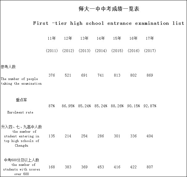 成都龍泉師大一中2020年排名高不高？