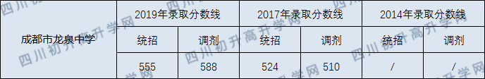 成都龍泉中學(xué)2020年錄取分?jǐn)?shù)線是多少分？