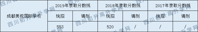 成都美視國際學(xué)校2020年中考分數(shù)線多少分？