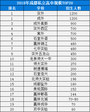 2020年成外排名是多少？