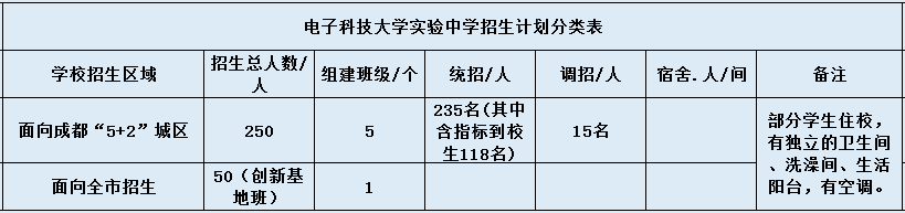 電子科技大學(xué)實驗中學(xué)2020年招生計劃是什么？