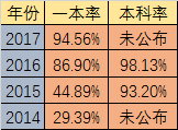 2020年石室天府升學(xué)率高不高？