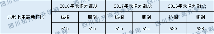 七中高新2020年錄取分?jǐn)?shù)線是多少分？