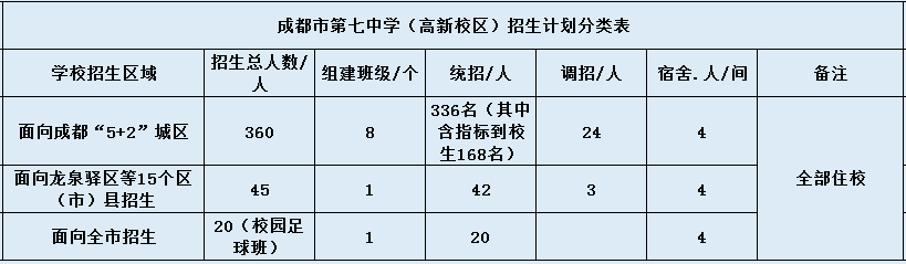 七中高新校區(qū)2020年招生計(jì)劃是什么？