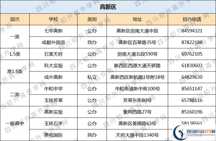 七中高新2020年排名高不高？