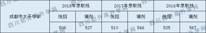 成都市太平中學(xué)2020年錄取分?jǐn)?shù)線是多少分？