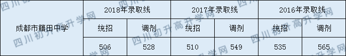 成都籍田中學(xué)2020年分?jǐn)?shù)線是多少分？