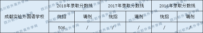 成都實(shí)驗(yàn)外國(guó)語學(xué)校2020年分?jǐn)?shù)線是多少分？