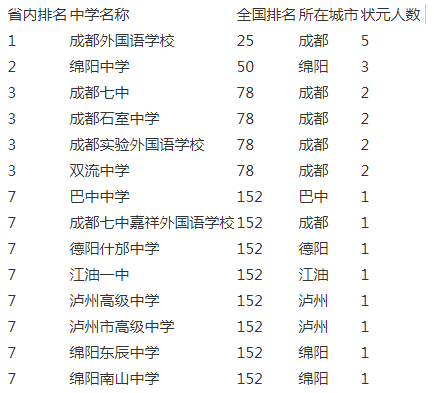 成都實驗外國語學(xué)校2020年在成都排名第幾？