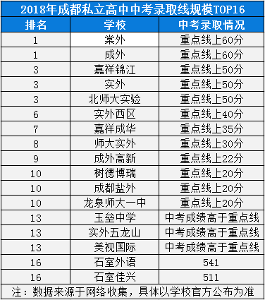 2020年成都七中實驗學(xué)校高中排名是多少？