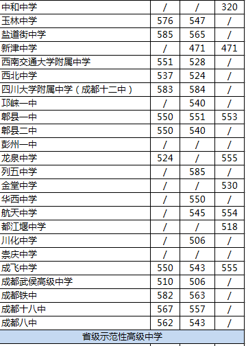 2020年郫都一中在成都排名是多少？