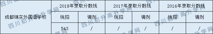 綿實外國語學校2020年分數線是多少分？