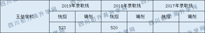 成都玉壘學校2020年高中部分數(shù)線是多少分？