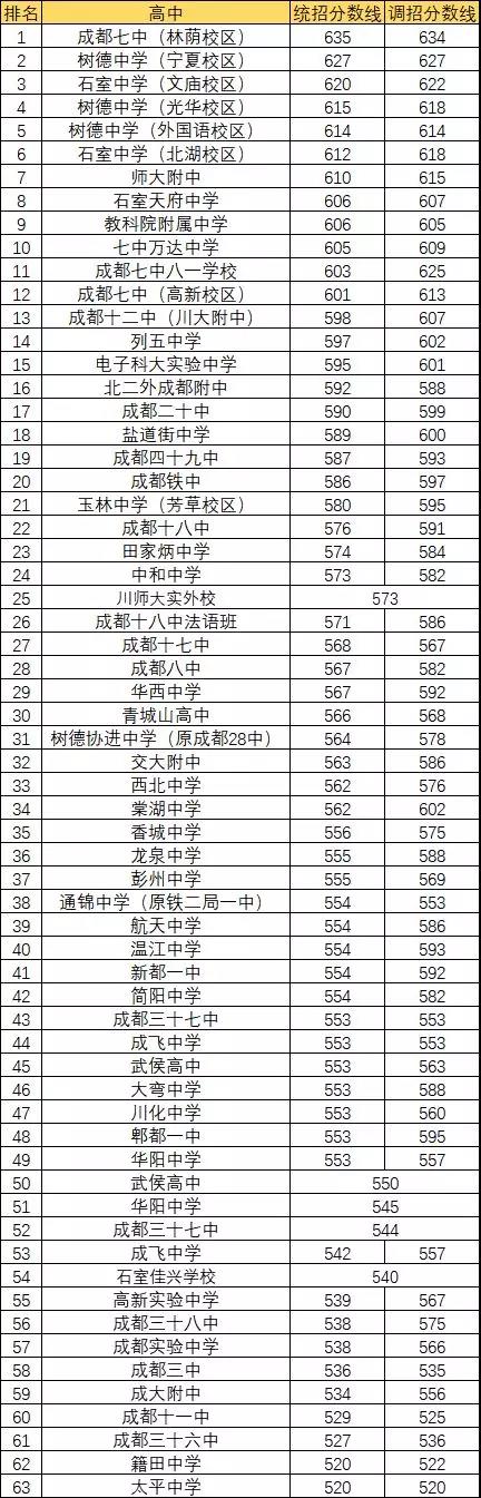 2020年都江堰青城山高級中學排名多少？