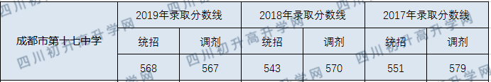 成都十七中2020年錄取分數(shù)線是多少分？