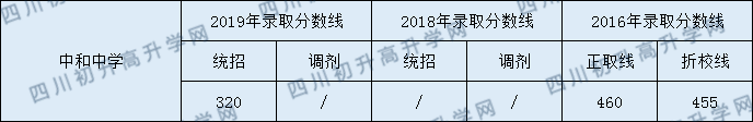 中和中學(xué)2020年指標(biāo)錄取分?jǐn)?shù)線是多少分？