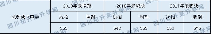 成都市成飛中學2020年入學分數(shù)線是多少分？