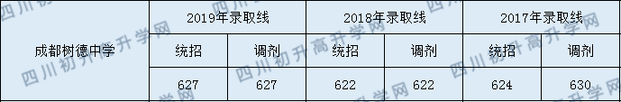 樹德中學2020年分數(shù)錄取線是多少分？