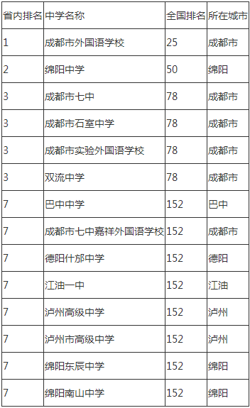 2020年成都市石室中學(xué)成都排名是多少？