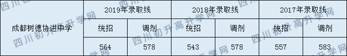 成都市樹德協(xié)進中學2020年錄取分數(shù)線是多少分？