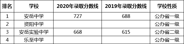 考生必看2021資陽重點(diǎn)高中排名