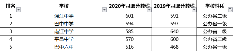 考生必看2021年巴中重點高中排名