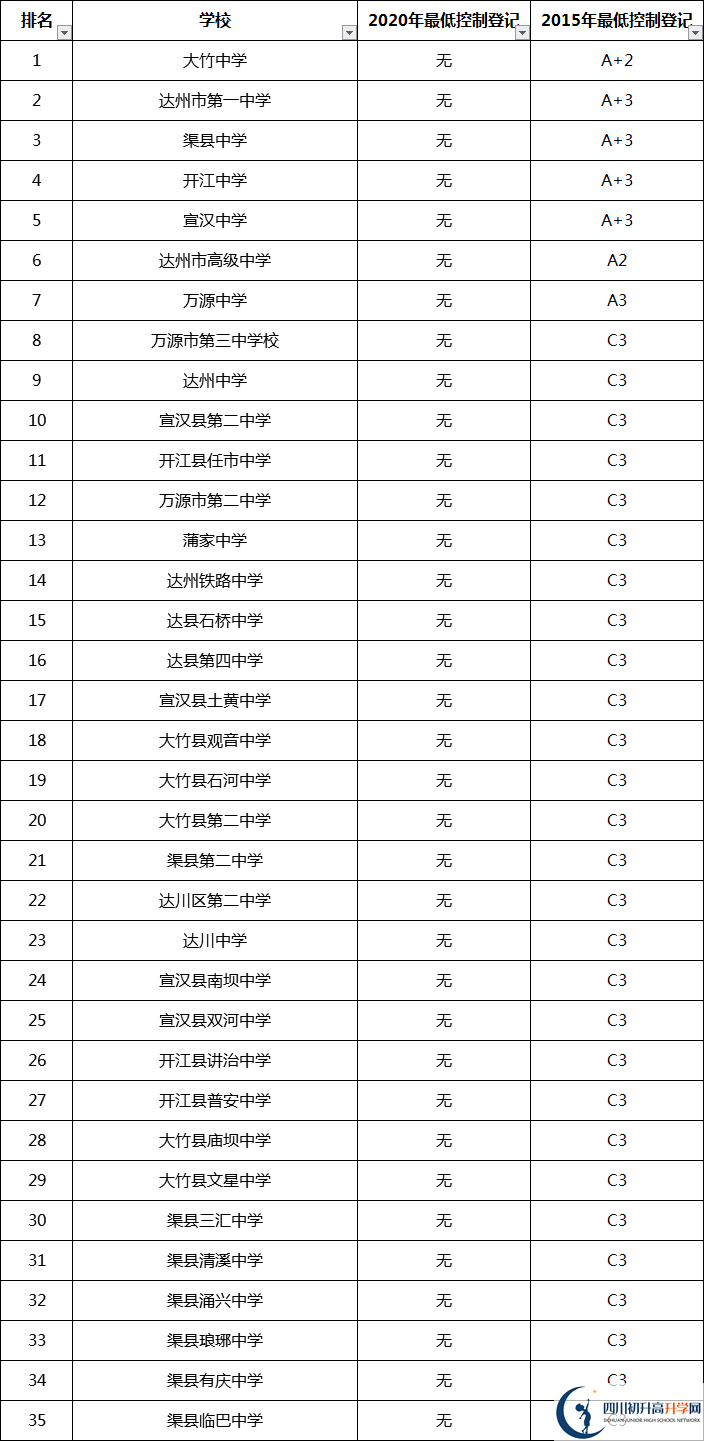 最全最新2021達州公立高中排名