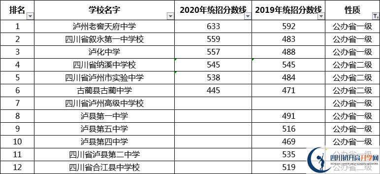 考生必看2021年瀘州重點(diǎn)高中排名