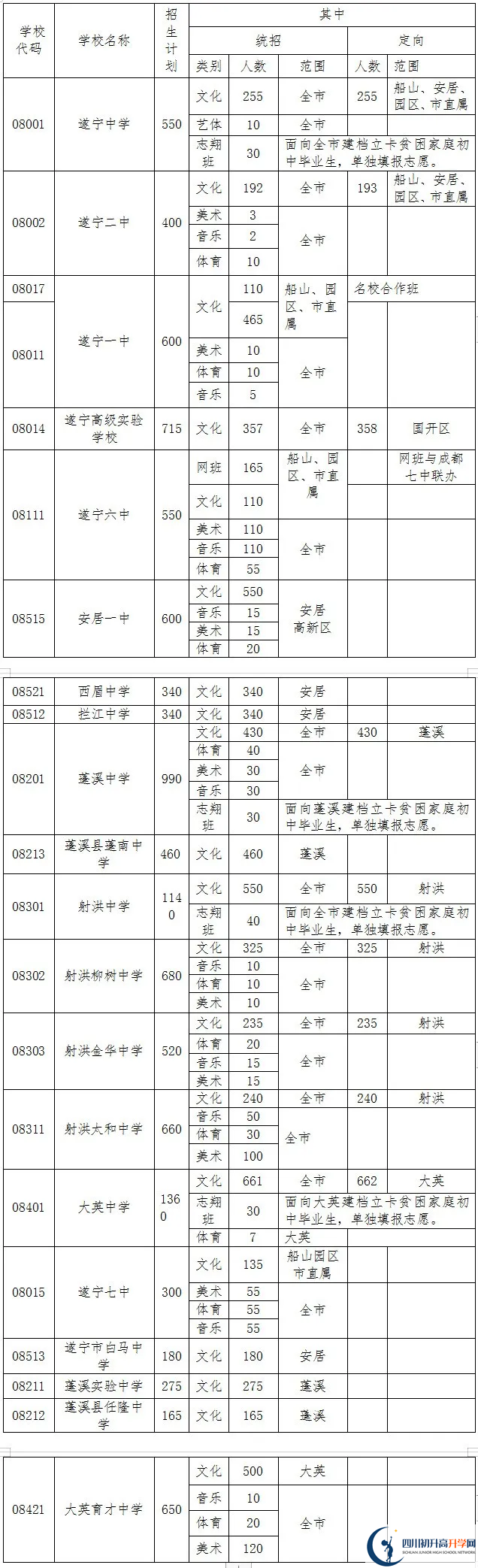 2021年遂寧中考政策改革方案