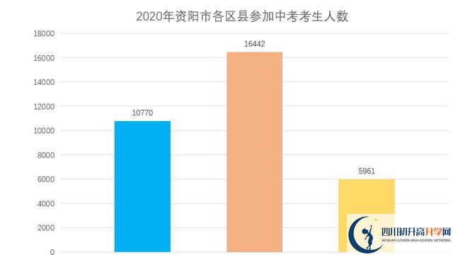 2022年資陽中考政策改革方案？