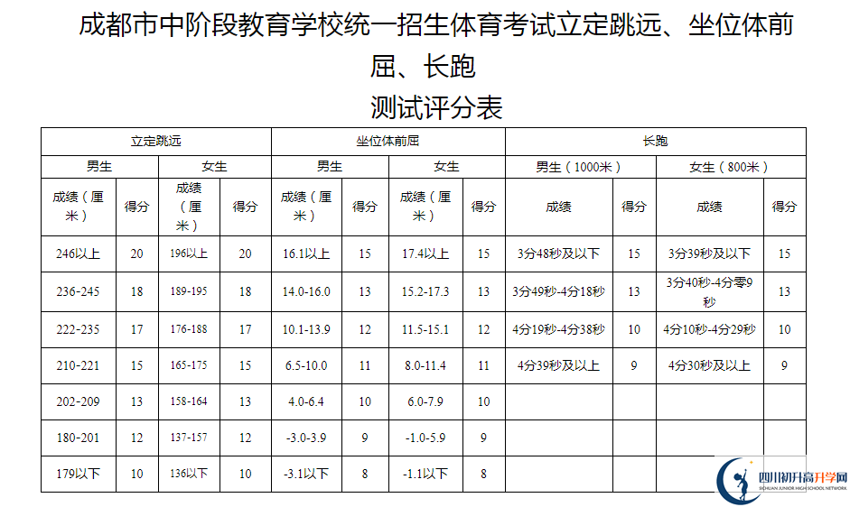 2021年成都中考體育考試評(píng)分標(biāo)準(zhǔn)是什么？