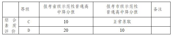 2021年成都崇州市中考政策