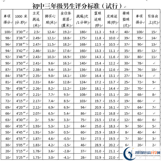 2021年攀枝花中考體育考試評分標準是什么？