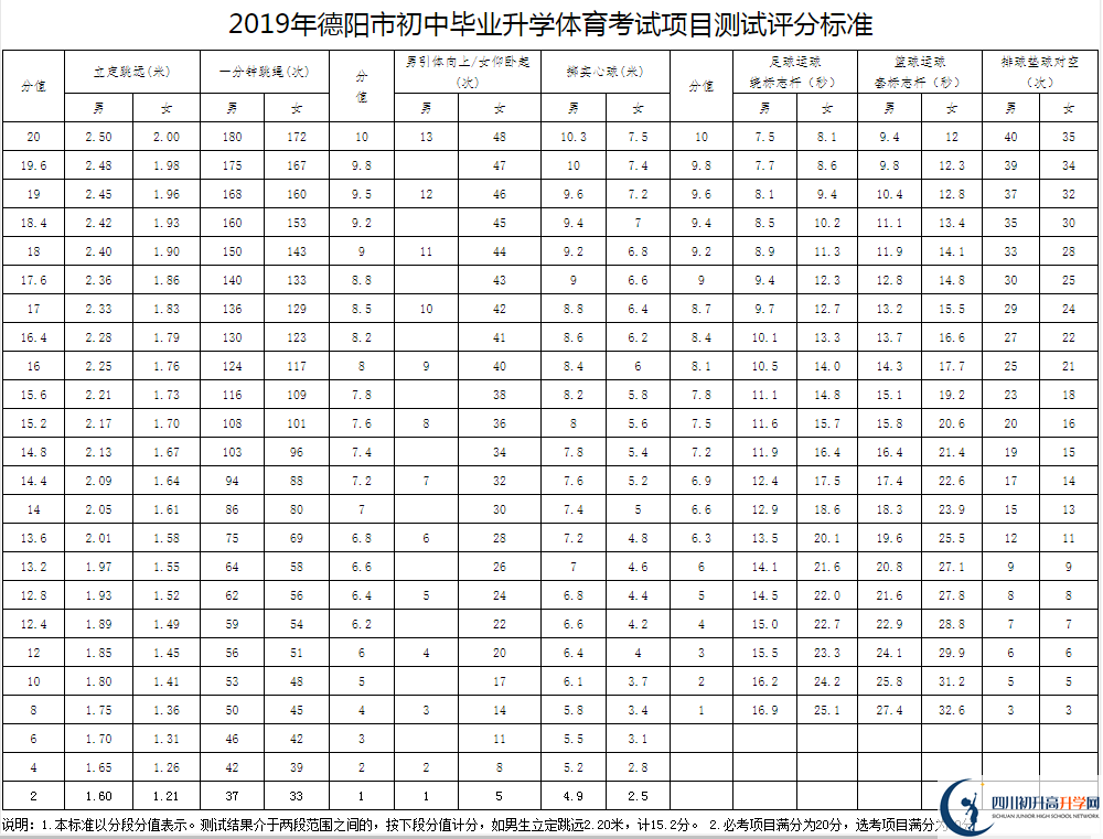 2021年德陽中考體育考試評(píng)分標(biāo)準(zhǔn)是什么？