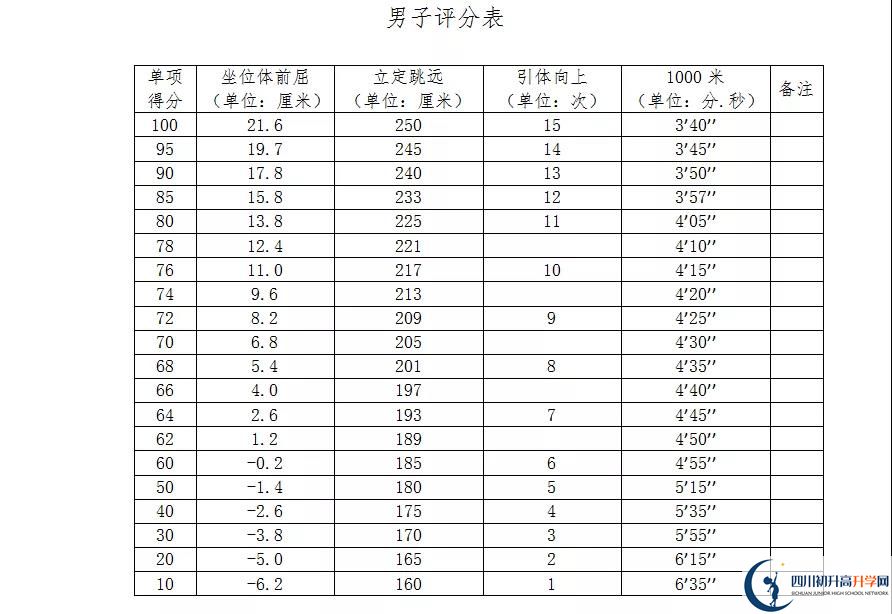 2021年自貢中考體育考試評分標準是什么？