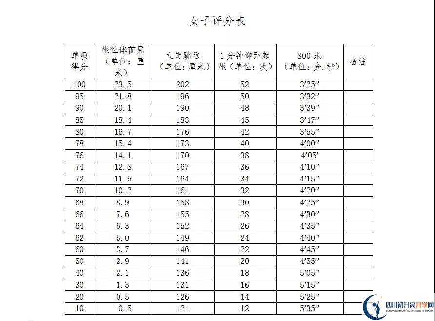 2021年自貢中考體育考試評分標準是什么？