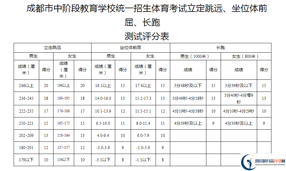 2021年成都雙流區(qū)中考體育考試評分標(biāo)準(zhǔn)是什么？