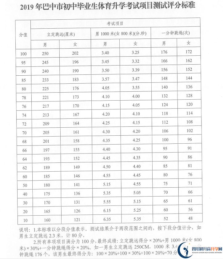 2021年巴中中考體育考試評(píng)分標(biāo)準(zhǔn)是什么？