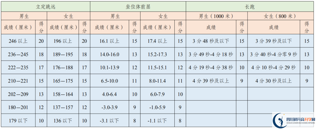 2021年成都中考體育考試評分標(biāo)準(zhǔn)是否變化？