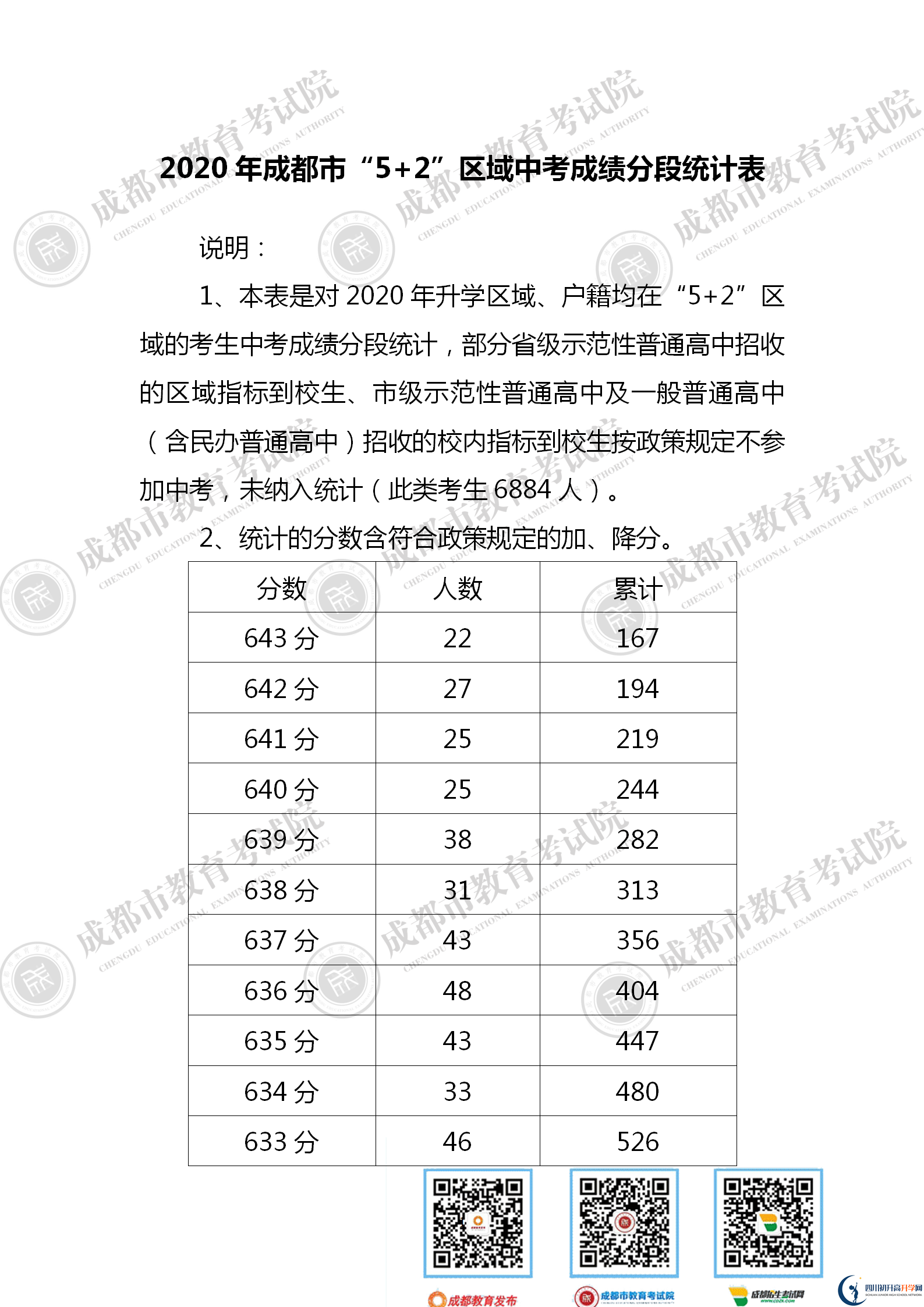 成都新都區(qū)2021年中考分數(shù)線是依據(jù)什么劃分的？