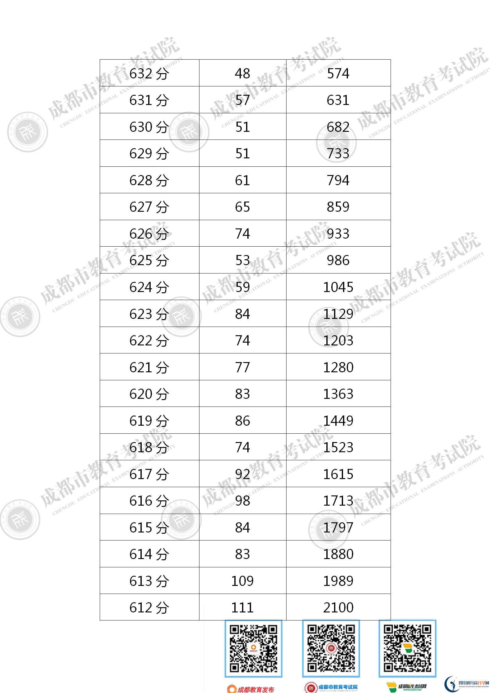 成都新都區(qū)2021年中考分數(shù)線是依據(jù)什么劃分的？