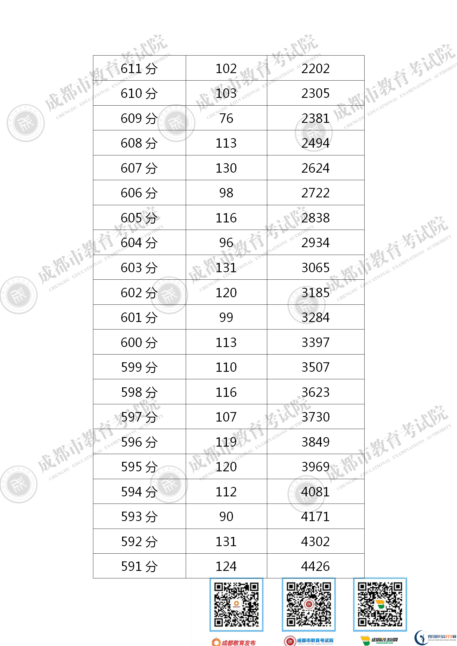 成都新都區(qū)2021年中考分數(shù)線是依據(jù)什么劃分的？