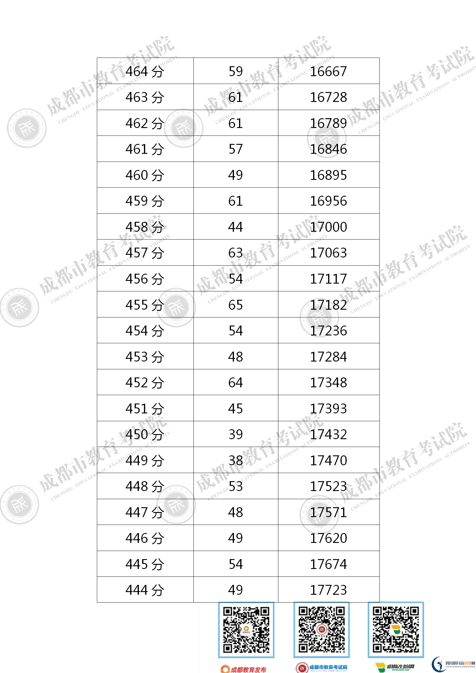 成都新都區(qū)2021年中考分數(shù)線是依據(jù)什么劃分的？