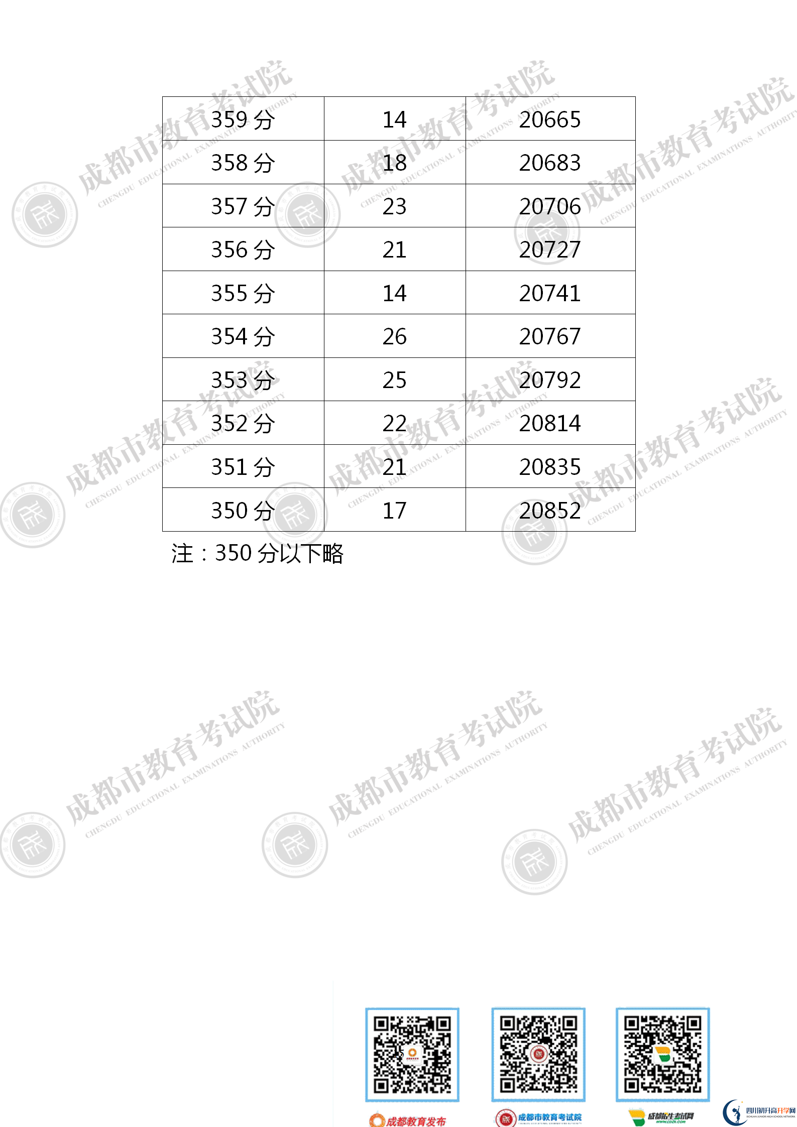 成都新都區(qū)2021年中考分數(shù)線是依據(jù)什么劃分的？