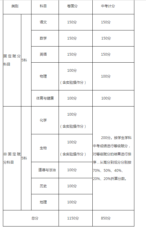 攀枝花2021年中考分?jǐn)?shù)如何組成？