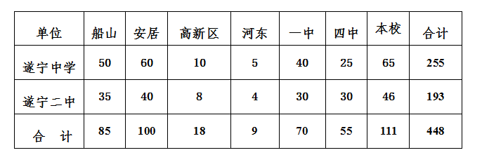 2021年遂寧中考錄取比例是多少？