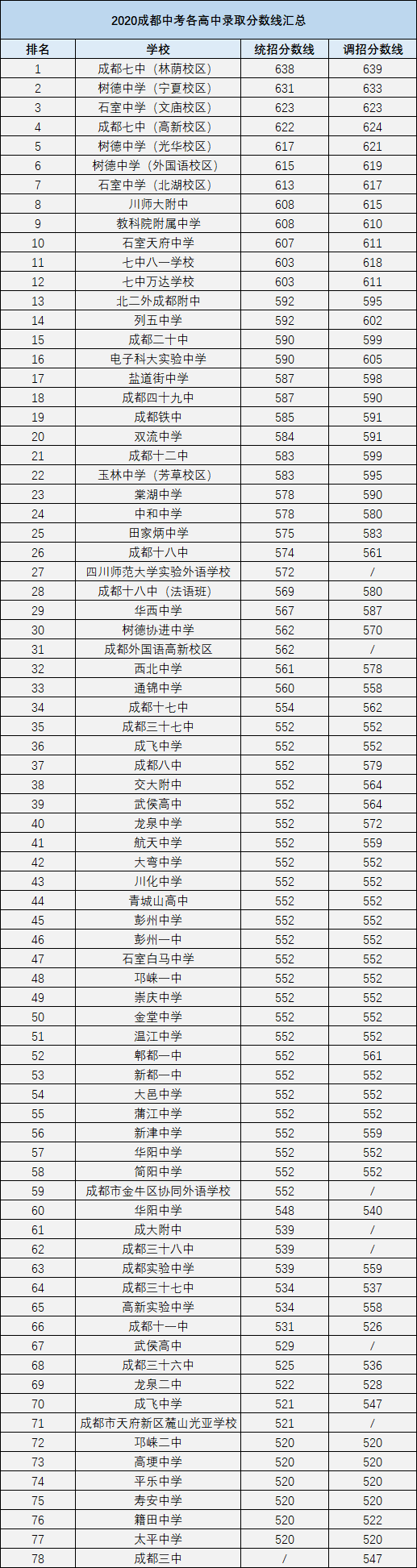 2021年石室白馬中學(xué)在成都排名多少?