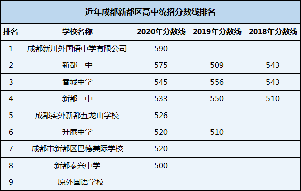 2021年新都泰興中學(xué)在成都排名多少？